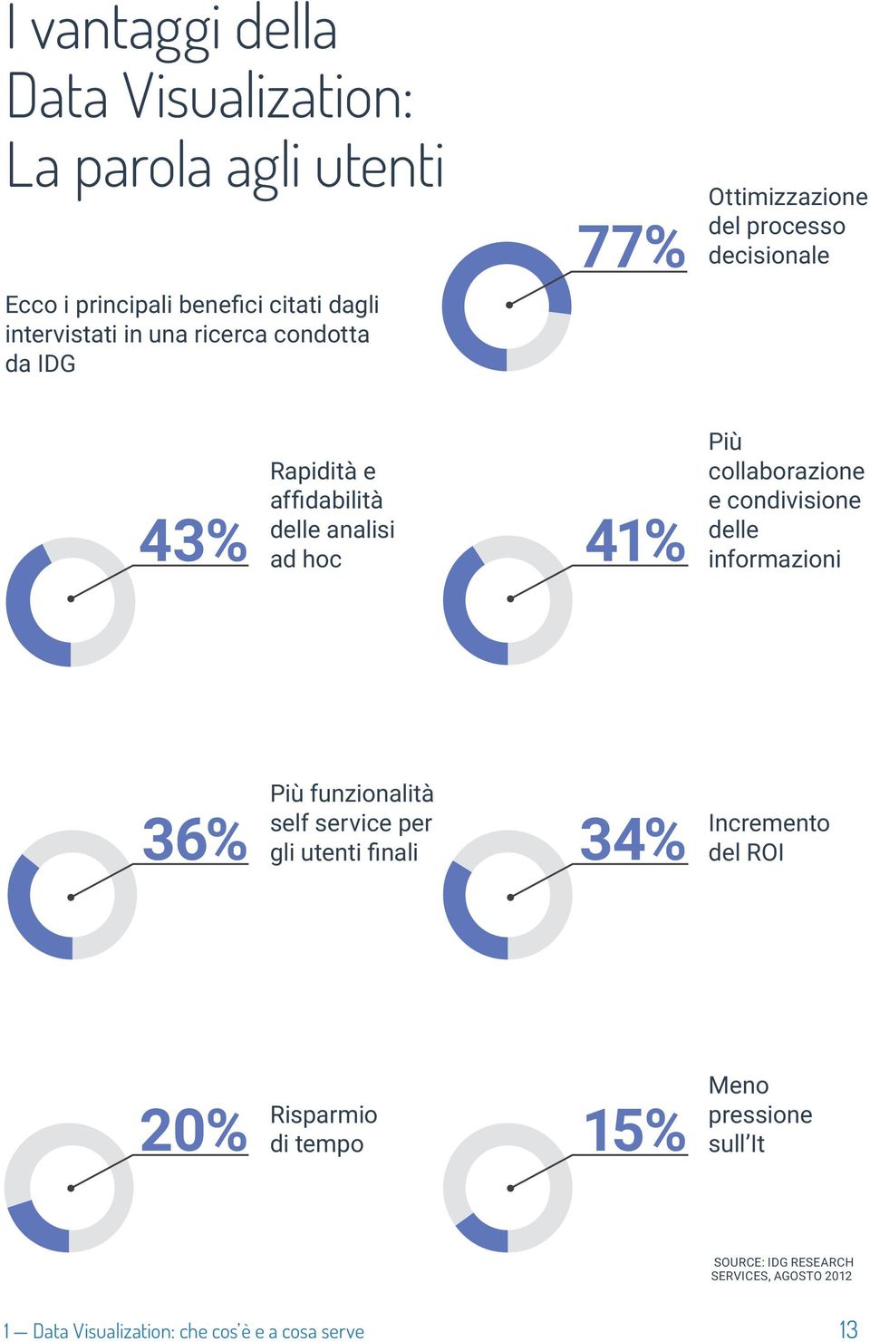 e condivisione delle 41% informazioni Più funzionalità self service per 36% gli utenti finali Incremento 34% del ROI Risparmio