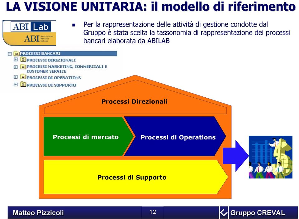 rappresentazione dei processi bancari elaborata da ABILAB Processi Direzionali