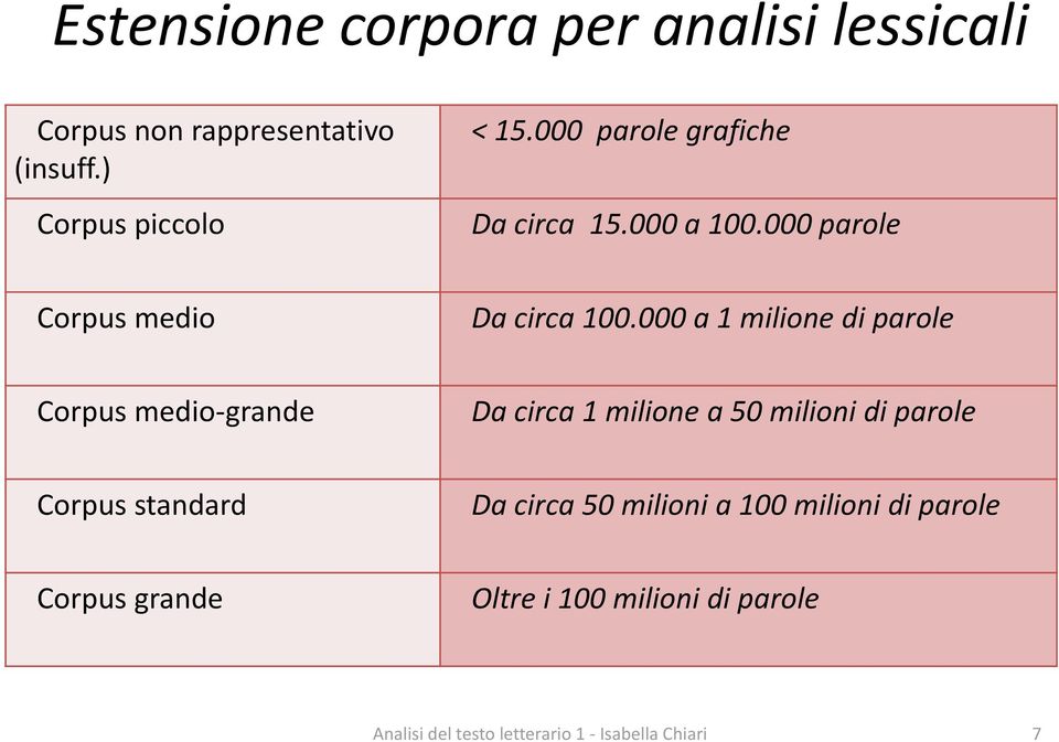 000 parole Corpus medio Da circa 100.