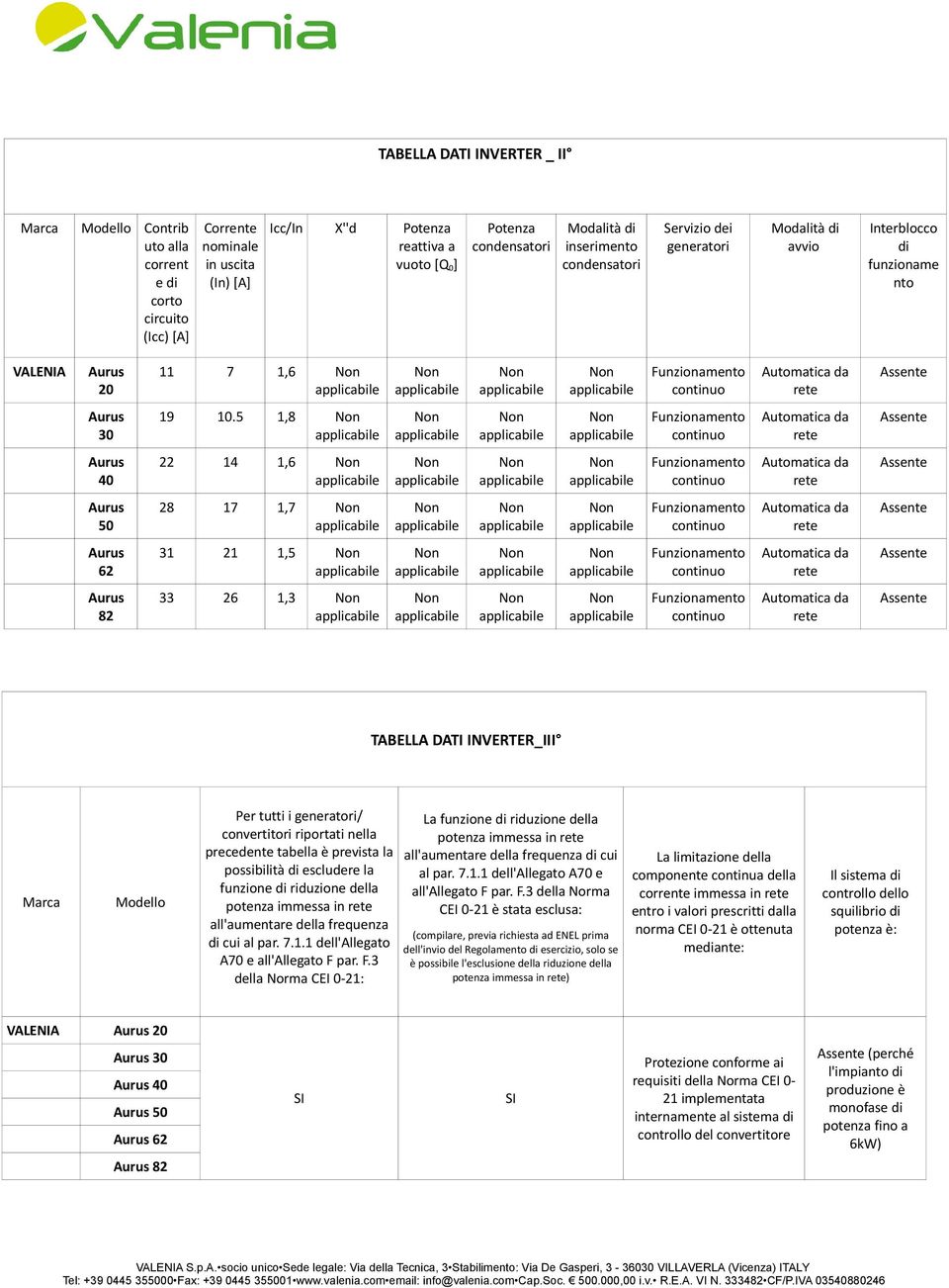 5 1,8 40 14 1,6 50 8 17 1,7 6 31 1 1,5 8 33 6 1,3 TABELLA DATI INVERTERIII Marca Modello VALENIA 0 Per tutti i generatori/ La funzione di riduzione della convertitori riportati nella potenza immessa