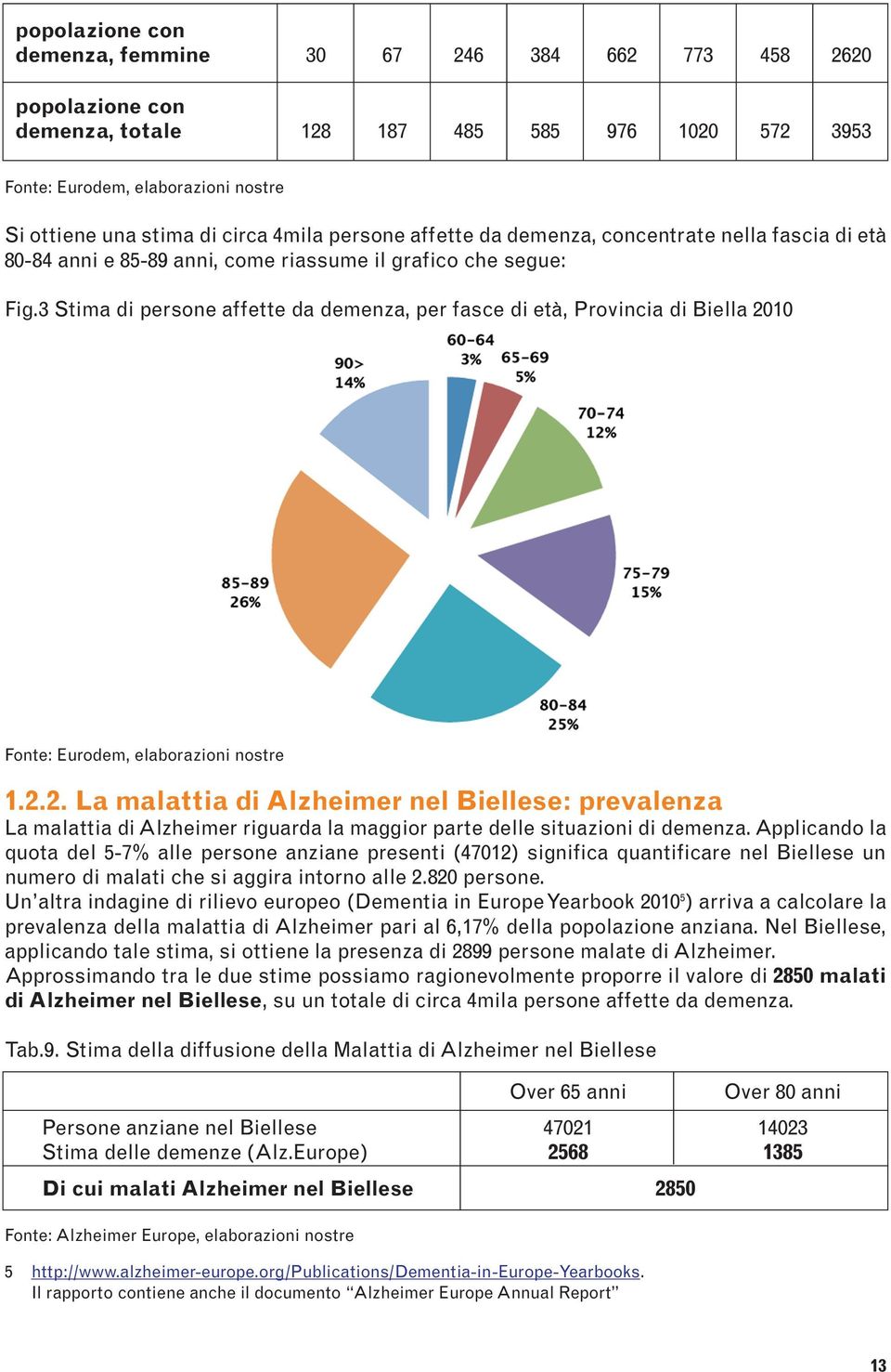 3 Stima di persone affette da demenza, per fasce di età, Provincia di Biella 20