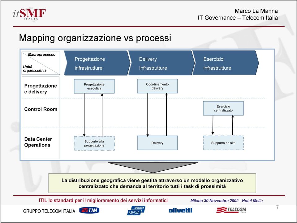 Esercizio centralizzato Data Center Operations Supporto alla progettazione Delivery Supporto on site La distribuzione