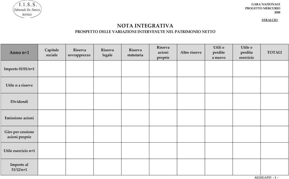 Utili o perdite a nuovo Utile o perdita esercizio TOTALI Importo 01/01/n+1 Utile n a riserve