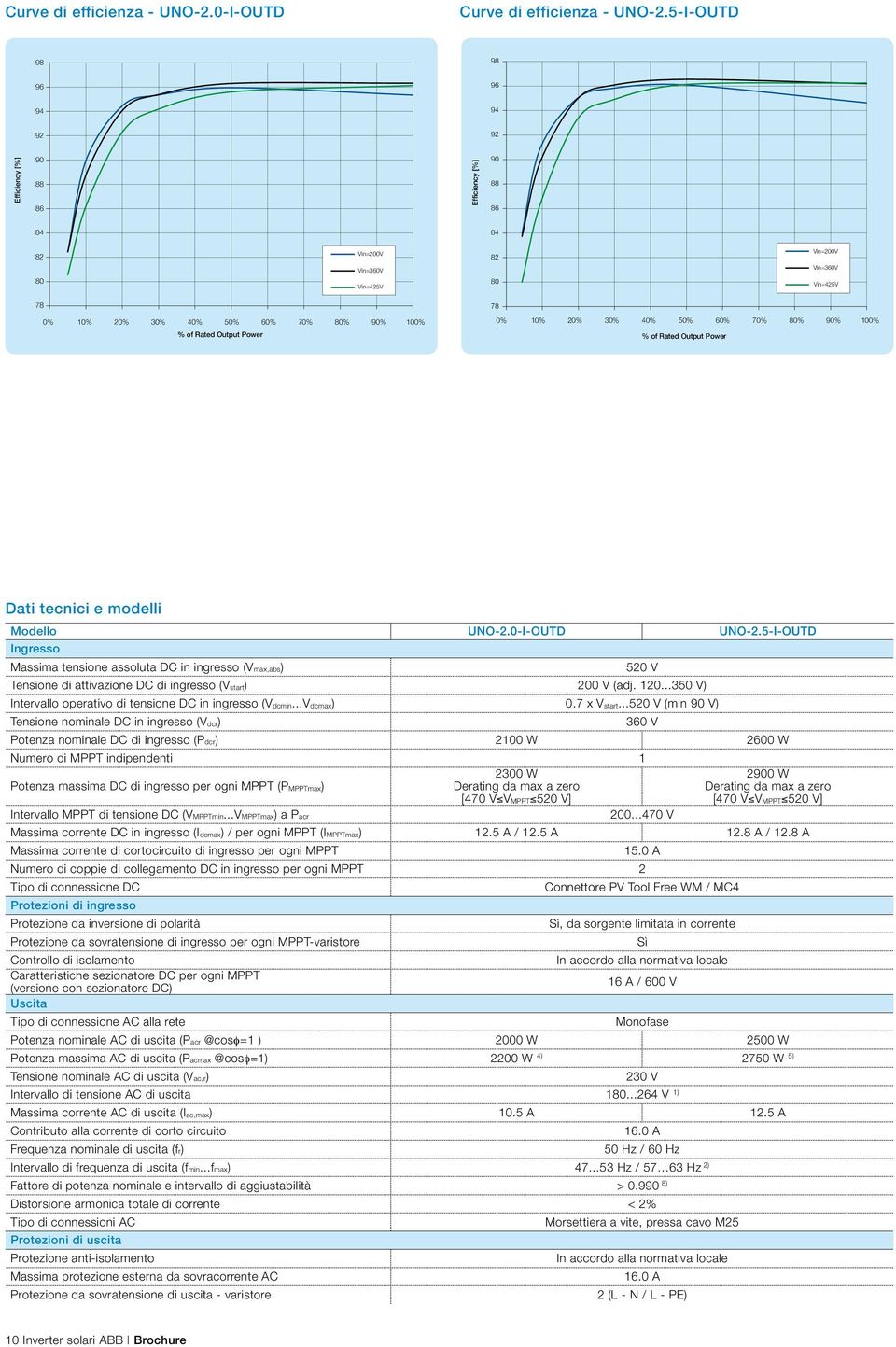 % of Rated Output Power 78 0% 10% 20% 30% 40% 50% 60% 70% 80% 90% 100% % of Rated Output Power Dati tecnici e modelli Modello UNO-2.0-I-OUTD UNO-2.