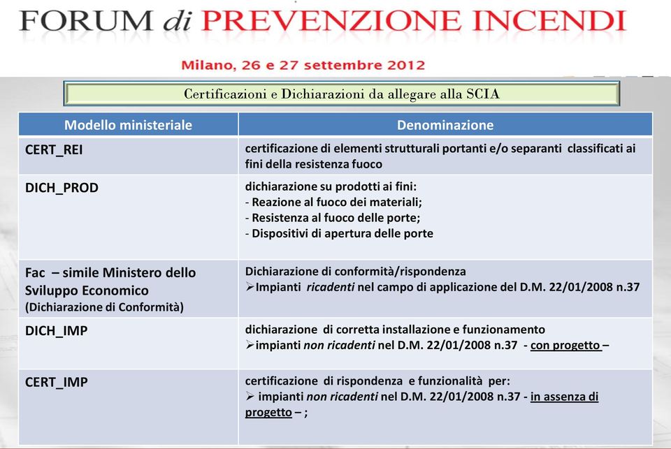 Resistenza al fuoco delle porte; - Dispositivi di apertura delle porte Dichiarazione di conformità/rispondenza Impianti ricadenti nel campo di applicazione del D.M. 22/01/2008 n.