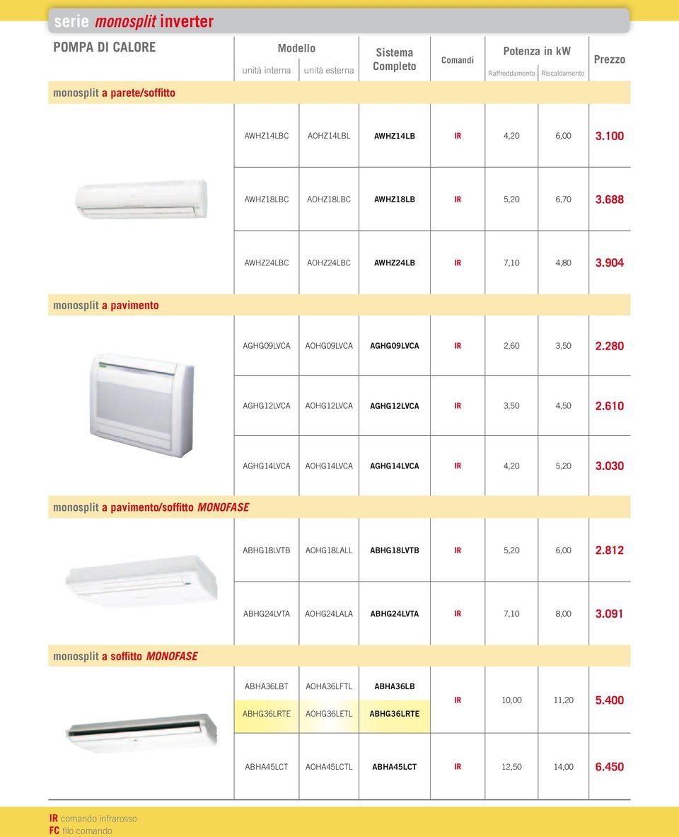 280 AGHG12LVCA AOHG12LVCA AGHG12LVCA IR 3,50 4,50 2.610 AGHG14LVCA AOHG14LVCA AGHG14LVCA IR 4,20 5,20 3.030 monosplit a pavimento/soffitto MONOFASE ABHG18LVTB AOHG18LALL ABHG18LVTB IR 5,20 6,00 2.