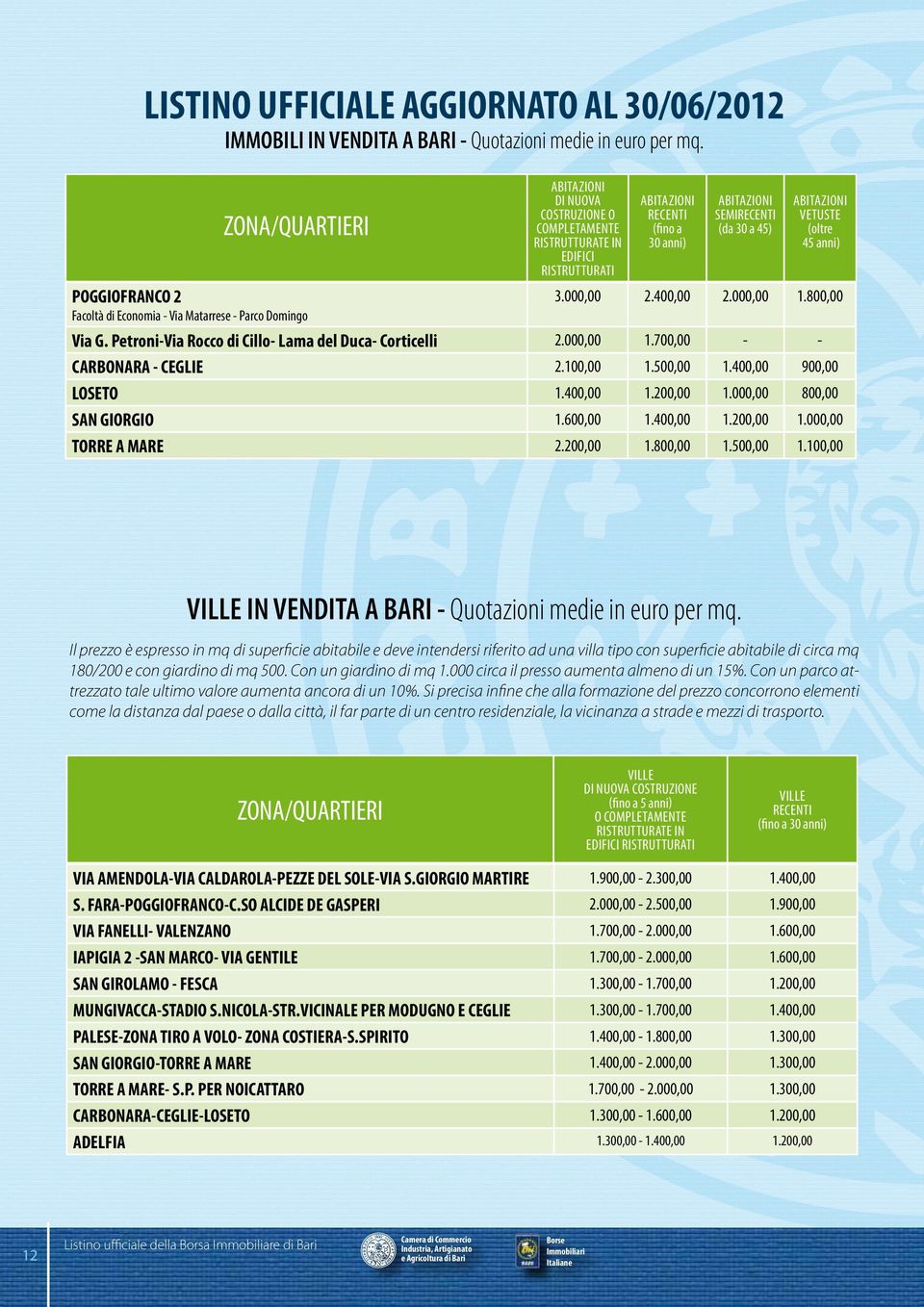 000,00 1.800,00 Facoltà di Economia - Via Matarrese - Parco Domingo Via G. Petroni-Via Rocco di Cillo- Lama del Duca- Corticelli 2.000,00 1.700,00 - - CARBONARA - CEGLIE 2.100,00 1.500,00 1.