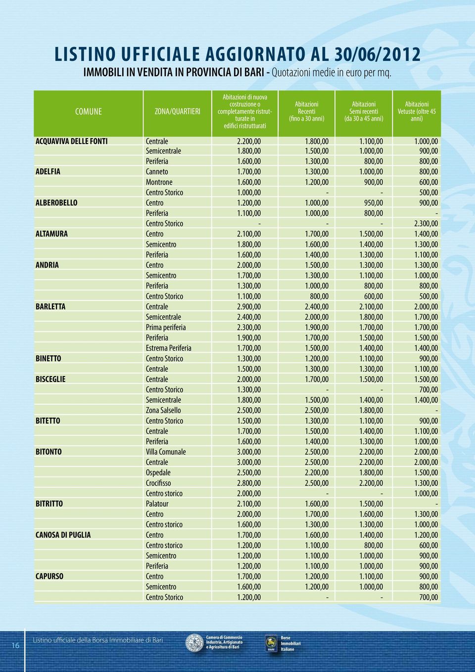 Centrale 2.200,00 1.800,00 1.100,00 1.000,00 Semicentrale 1.800,00 1.500,00 1.000,00 900,00 Periferia 1.600,00 1.300,00 800,00 800,00 ADELFIA Canneto 1.700,00 1.300,00 1.000,00 800,00 Montrone 1.