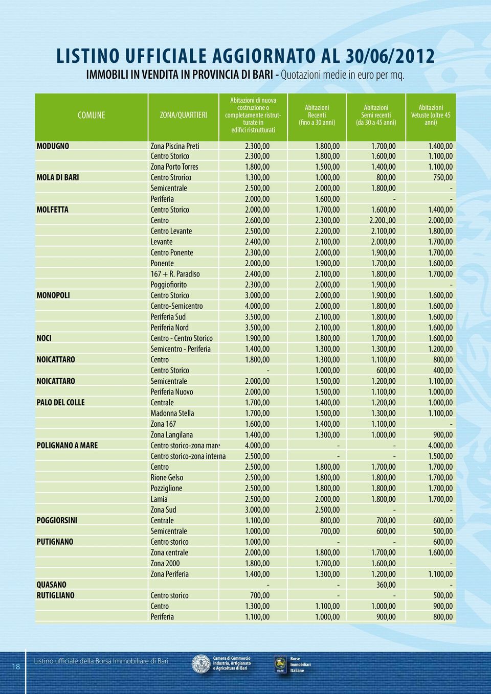 Preti 2.300,00 1.800,00 1.700,00 1.400,00 Centro Storico 2.300,00 1.800,00 1.600,00 1.100,00 Zona Porto Torres 1.800,00 1.500,00 1.400,00 1.100,00 MOLA DI BARI Centro Strorico 1.300,00 1.000,00 800,00 750,00 Semicentrale 2.