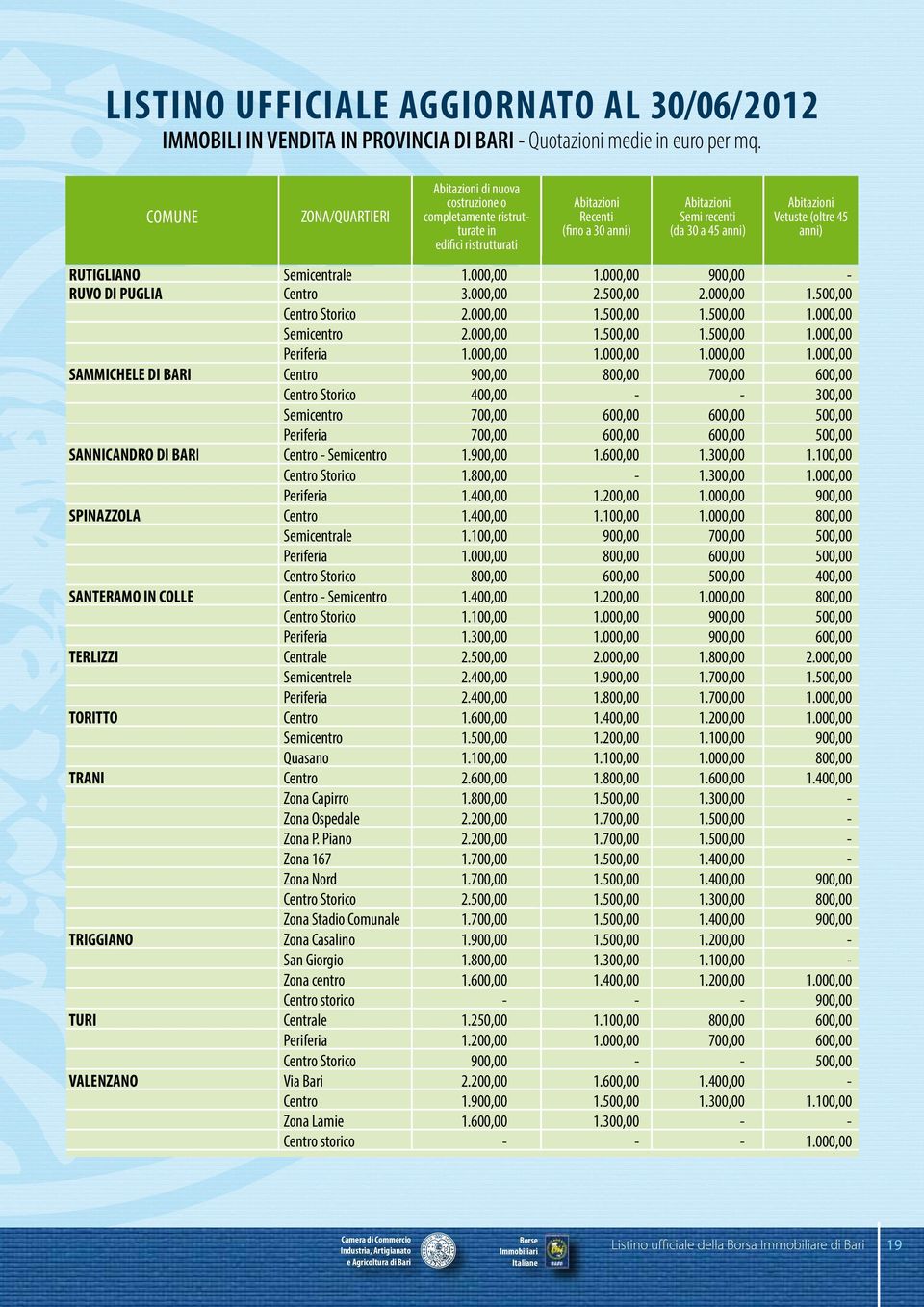 Semicentrale 1.000,00 1.000,00 900,00 - RUVO DI PUGLIA Centro 3.000,00 2.500,00 2.000,00 1.500,00 Centro Storico 2.000,00 1.500,00 1.500,00 1.000,00 Semicentro 2.000,00 1.500,00 1.500,00 1.000,00 Periferia 1.