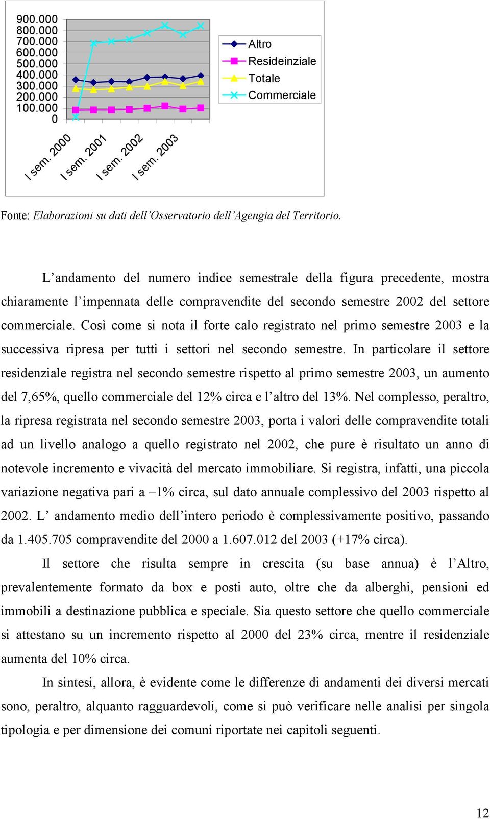 L andamento del numero indice semestrale della figura precedente, mostra chiaramente l impennata delle compravendite del secondo semestre 2002 del settore commerciale.