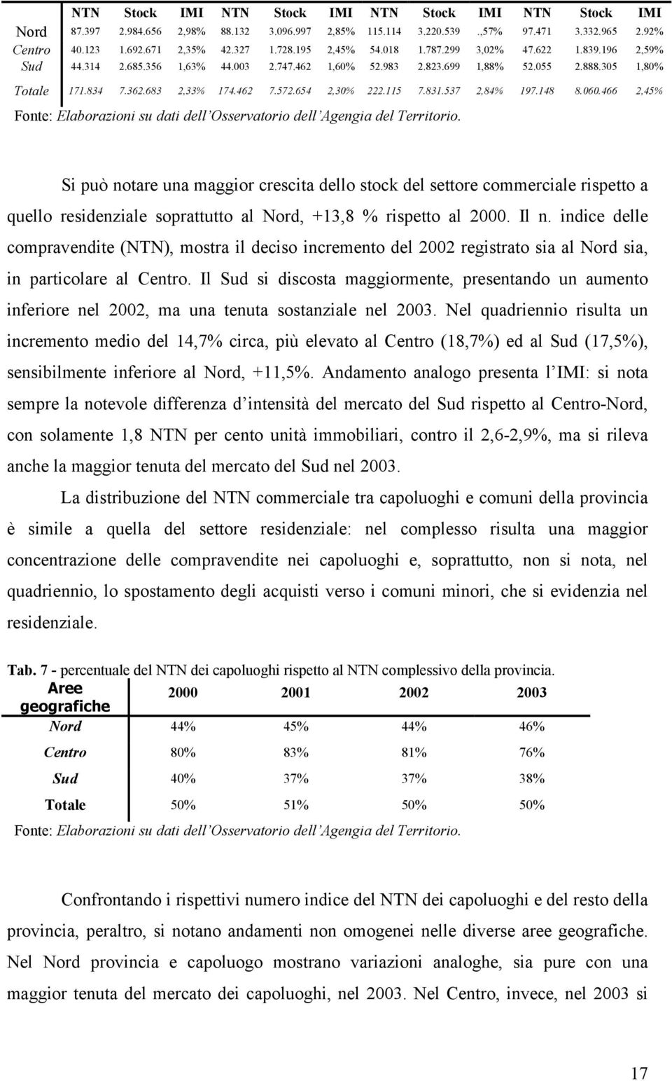 654 2,30% 222.115 7.831.537 2,84% 197.148 8.060.466 2,45% Fonte: Elaborazioni su dati dell Osservatorio dell Agengia del Territorio.