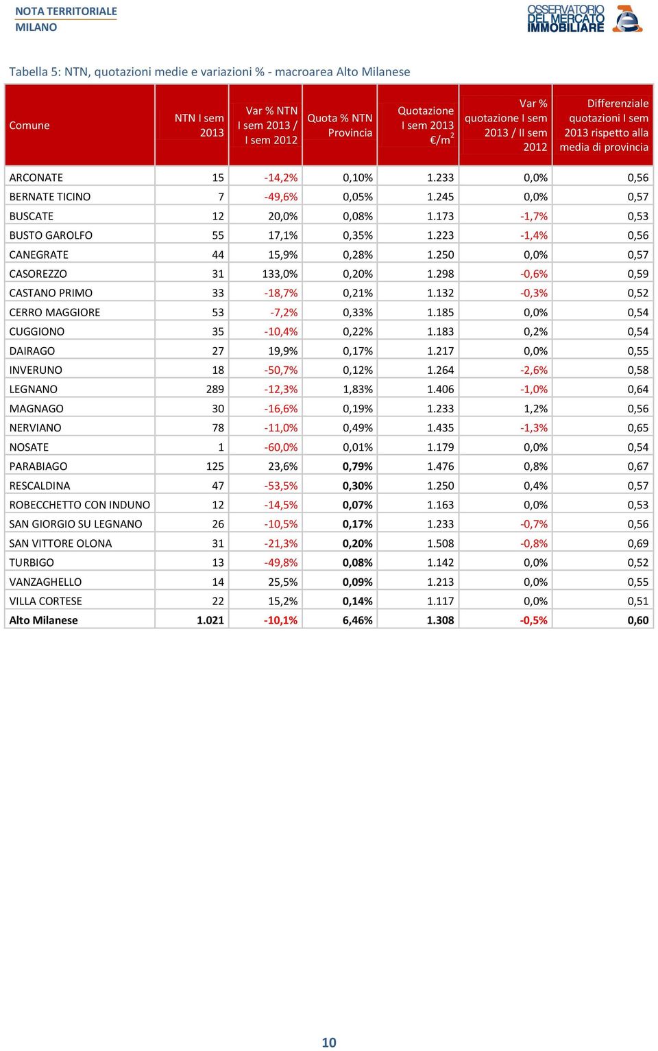 250 0,0% 0,57 CASOREZZO 31 133,0% 0,20% 1.298-0,6% 0,59 CASTANO PRIMO 33-18,7% 0,21% 1.132-0,3% 0,52 CERRO MAGGIORE 53-7,2% 0,33% 1.185 0,0% 0,54 CUGGIONO 35-10,4% 0,22% 1.