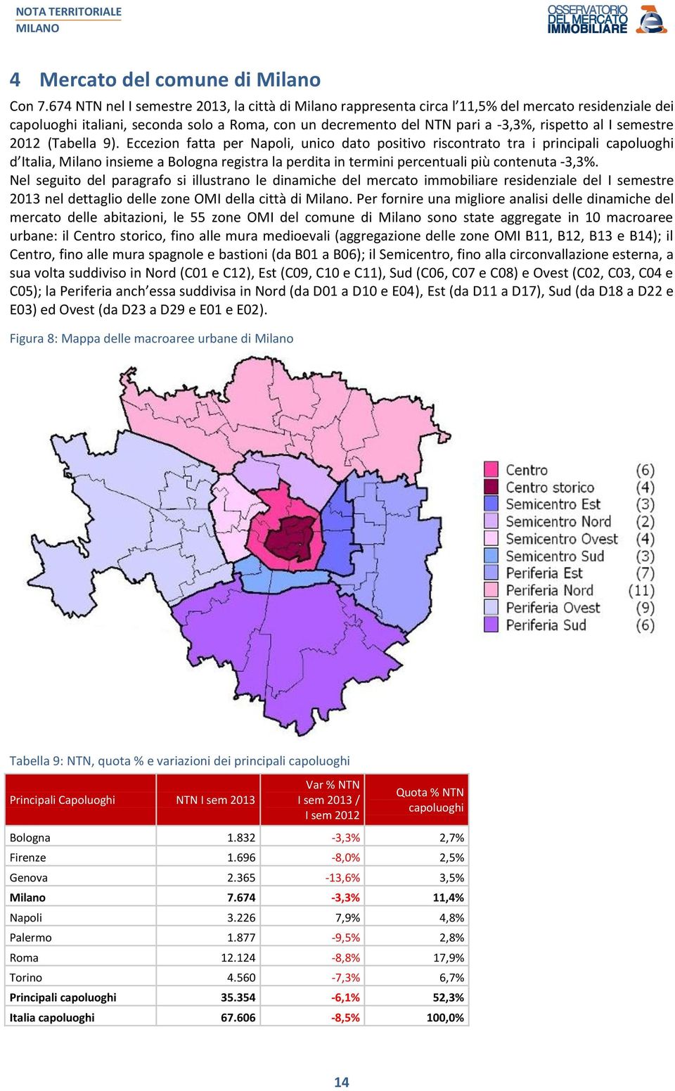 (Tabella 9). Eccezion fatta per Napoli, unico dato positivo riscontrato tra i principali capoluoghi d Italia, Milano insieme a Bologna registra la perdita in termini percentuali più contenuta -3,3%.