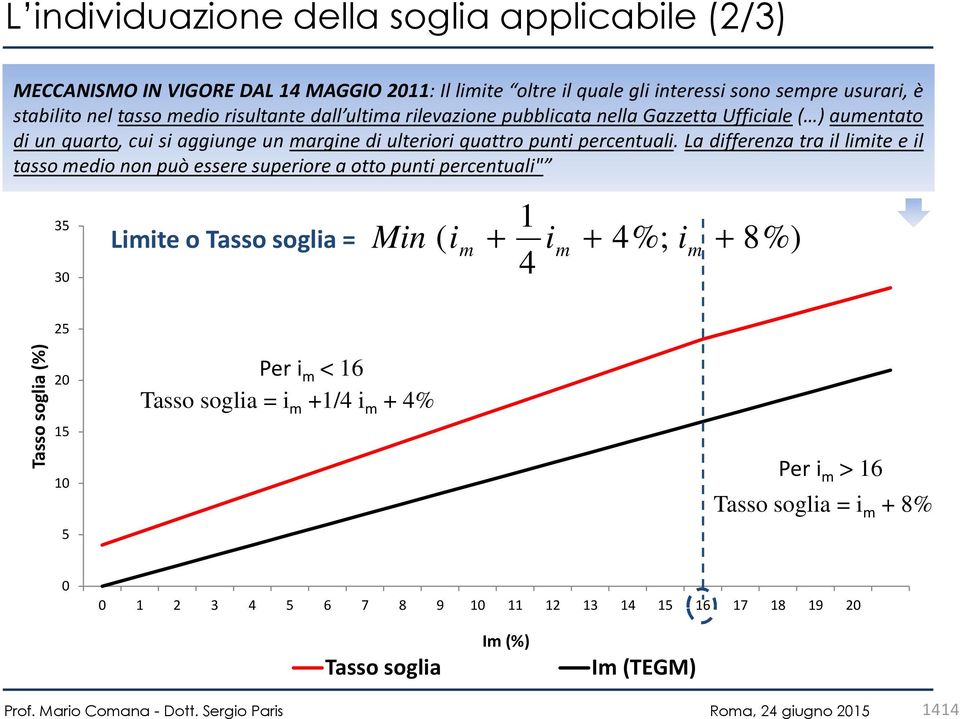 La differenza tra il limite e il tasso medio non può essere superiore a otto punti percentuali" 35 30 Limite o Tasso soglia = Min ( i i + 4%; i + 8%) m 1 4 + m m 25 Tasso