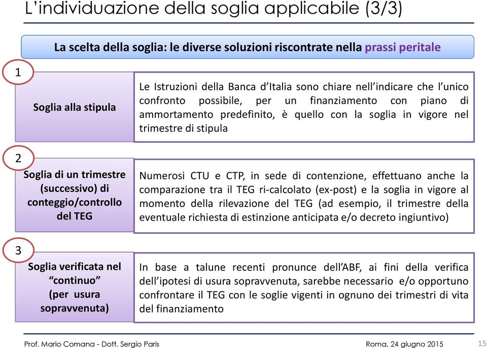 (successivo) di conteggio/controllo del TEG Numerosi CTU e CTP, in sede di contenzione, effettuano anche la comparazione tra il TEG ri-calcolato (ex-post) e la soglia in vigore al momento della