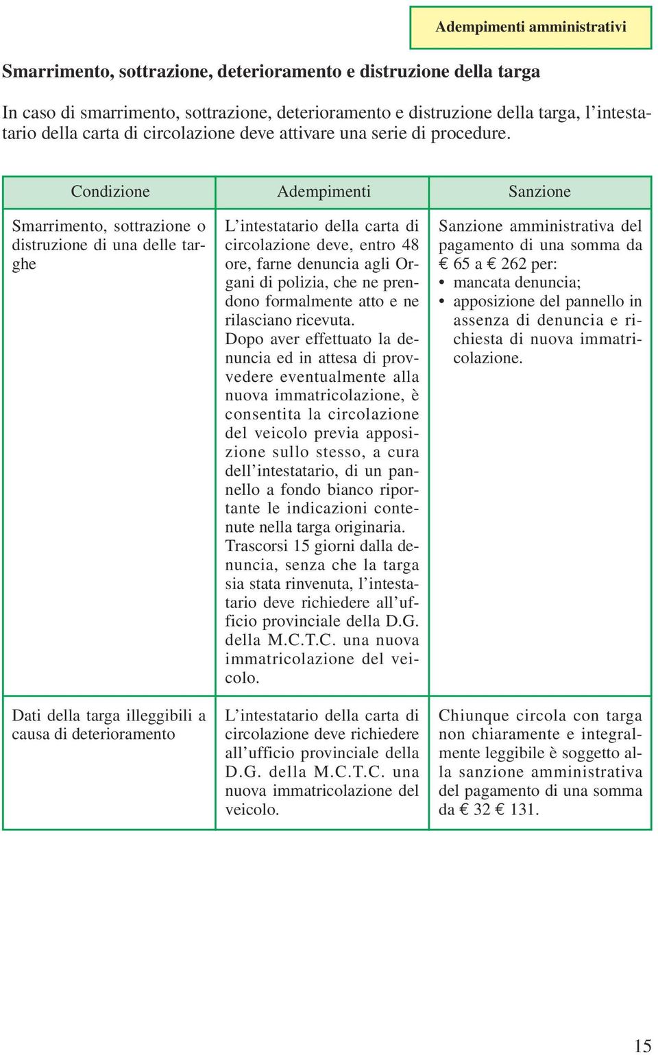 Condizione Adempimenti Sanzione Smarrimento, sottrazione o distruzione di una delle targhe Dati della targa illeggibili a causa di deterioramento L intestatario della carta di circolazione deve,