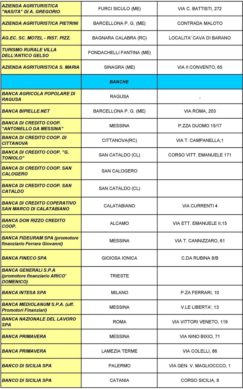 MARIA SINAGRA (ME) VIA II CONVENTO, 65 BANCHE BANCA AGRICOLA POPOLARE DI RAGUSA RAGUSA, BANCA BIPIELLE.NET BARCELLONA P. G. (ME) VIA ROMA, 203 BANCA DI CREDITO COOP. "ANTONELLO DA " P.