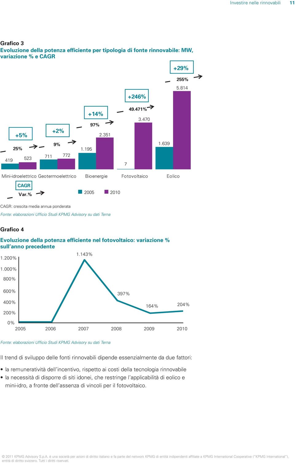 % 2005 2010 CAGR: crescita media annua ponderata Fonte: elaborazioni Ufficio Studi KPMG Advisory su dati Terna Grafico 4 Evoluzione della potenza efficiente nel fotovoltaico: variazione % sull anno