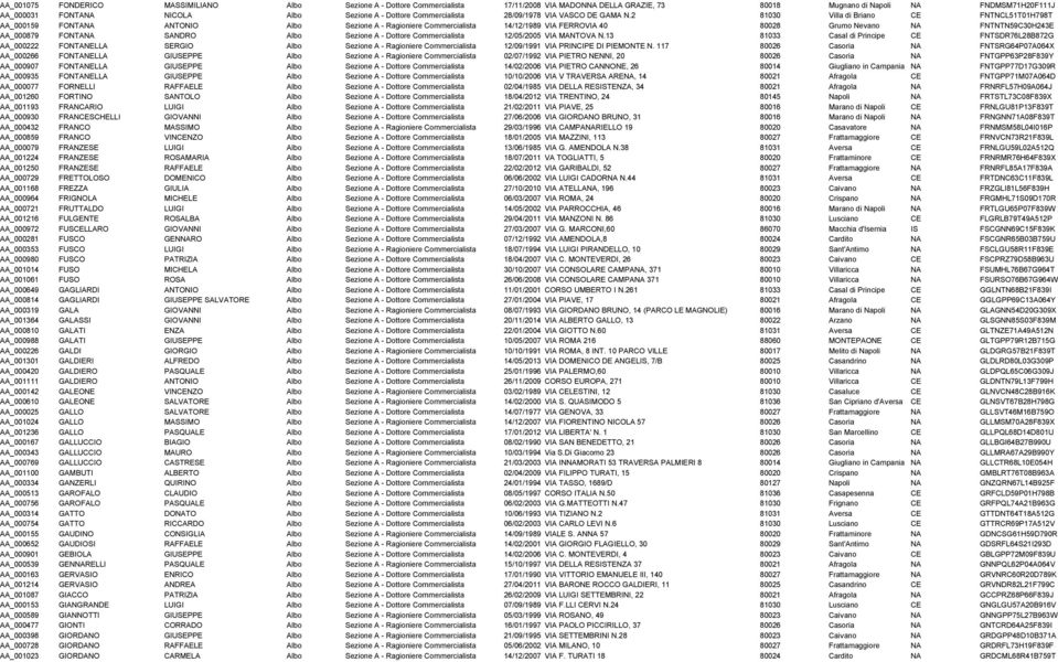 2 81030 Villa di Briano CE FNTNCL51T01H798T AA_000159 FONTANA ANTONIO Albo Sezione A - Ragioniere Commercialista 14/12/1989 VIA FERROVIA 40 80028 Grumo Nevano NA FNTNTN59C30H243E AA_000879 FONTANA
