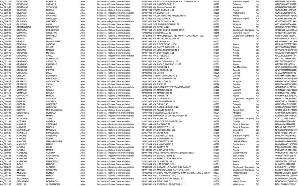 VENANZIO Albo Sezione A - Dottore Commercialista 02/02/2015 Via Giudice Falcone, 26 81025 Marcianise CE GRDVNZ86E01F839F AA_000001 GIULIANO NICOLA Albo Sezione A - Dottore Commercialista 26/03/1964