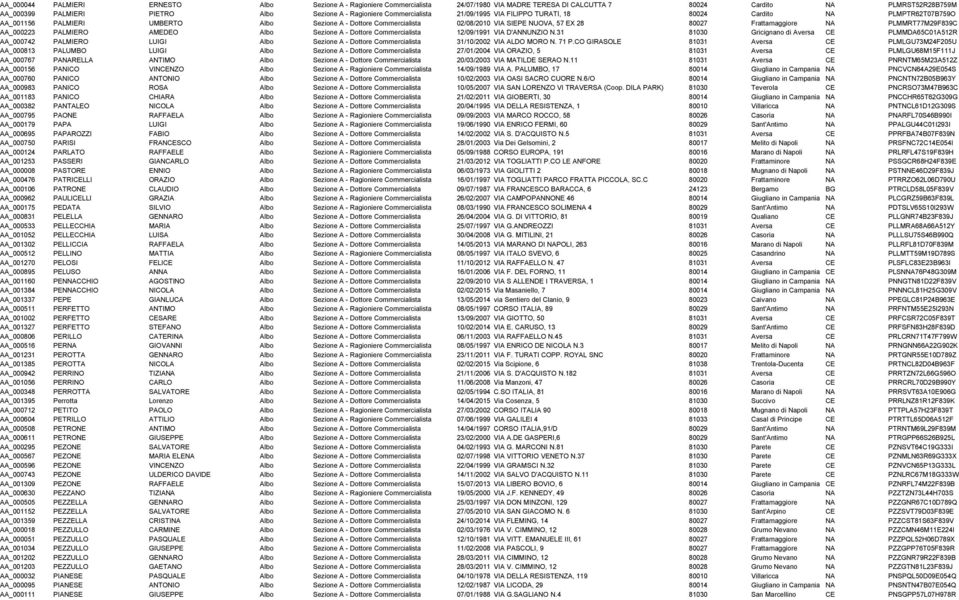 Frattamaggiore NA PLMMRT77M29F839C AA_000223 PALMIERO AMEDEO Albo Sezione A - Dottore Commercialista 12/09/1991 VIA D'ANNUNZIO N.