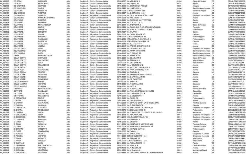 spano, 63 80144 Napoli CE DRSFNC67E29F839J AA_000588 DE STEFANO GERRICO Albo Sezione A - Ragioniere Commercialista 05/03/1999 VIA GIORGIO LA PIRA 20 80021 Afragola NA DSTGRC71C01F839W AA_000370 DE