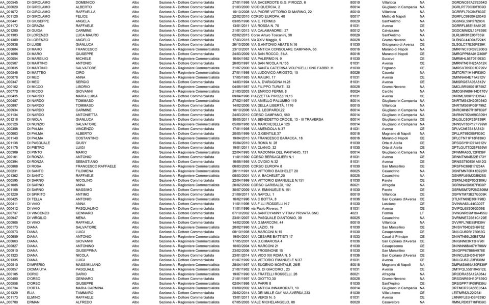 G. PIROZZI, 6 80010 Villaricca NA DGRDNC67A27E054D AA_000620 DI GIROLAMO ALBERTO Albo Sezione A - Dottore Commercialista 21/03/2000 VICO QUERCIA, 2 80014 Giugliano in Campania NA DGRLRT70C30F839D