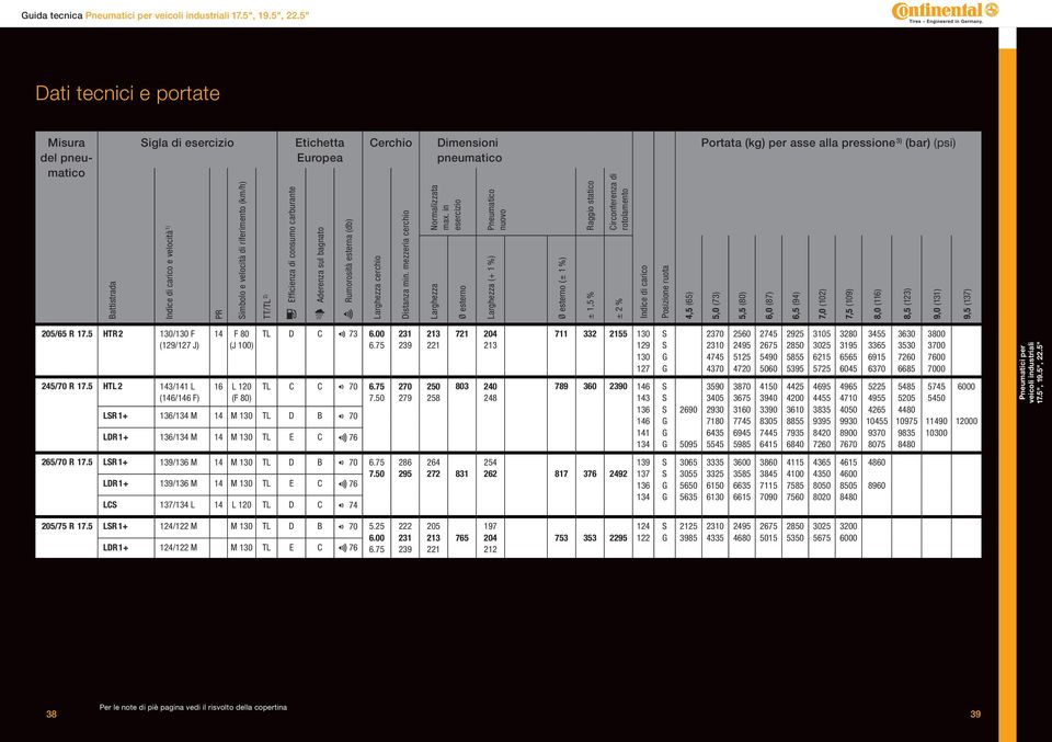 in esercizio Ø esterno Pneumatico nuovo (+ 1 %) Ø esterno (± 1 %) Raggio statico ± 1,5 % Circonferenza di rotolamento ± 2 % Indice di carico Posizione ruota 4,5 (65) Portata (kg) per asse alla