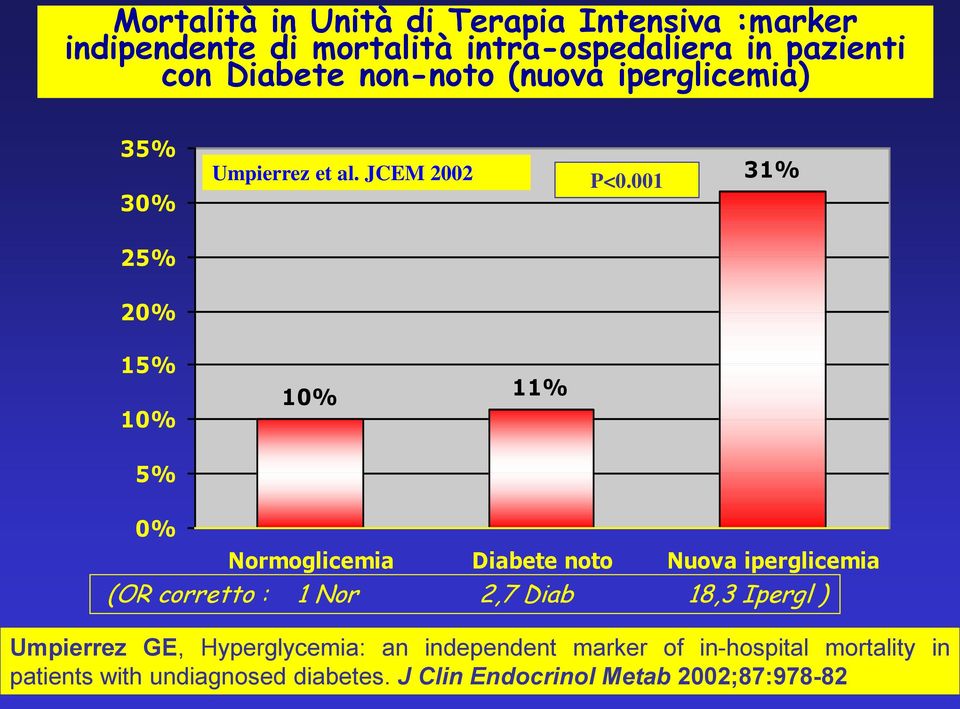 001 31% 25% 20% 15% 10% 10% 11% 5% 0% Normoglicemia Diabete noto Nuova iperglicemia (OR corretto : 1 Nor 2,7 Diab