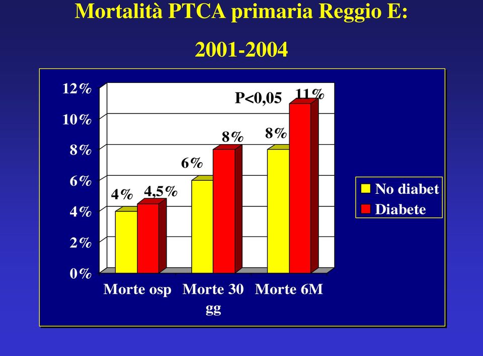 6% P<0,05 8% 8% 11% No diabet