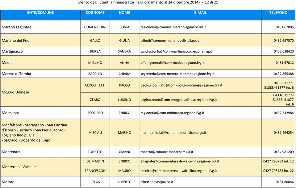 it 0432 638420 Medea MIGLINO ANNA affari.generali@com-medea.regione.fvg.it 0481 67012 Mereto di Tomba BACCHIN CHIARA segreteria@com-mereto-di-tomba.regione.fvg.it 0432 865388 Moggio Udinese CLOCCHIATTI PAOLO paolo.