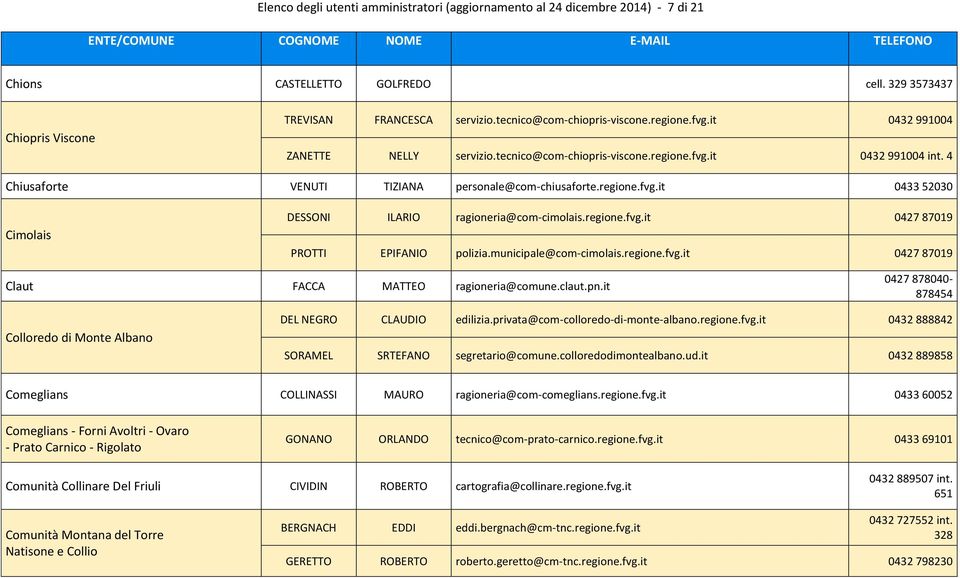 regione.fvg.it 0433 52030 Cimolais DESSONI ILARIO ragioneria@com-cimolais.regione.fvg.it 0427 87019 PROTTI EPIFANIO polizia.municipale@com-cimolais.regione.fvg.it 0427 87019 Claut FACCA MATTEO ragioneria@comune.