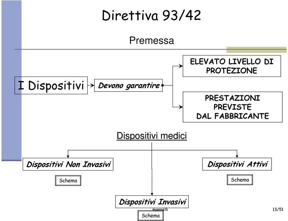 PREVISTE DAL FABBRICANTE Dispositivi Non Invasivi Schema