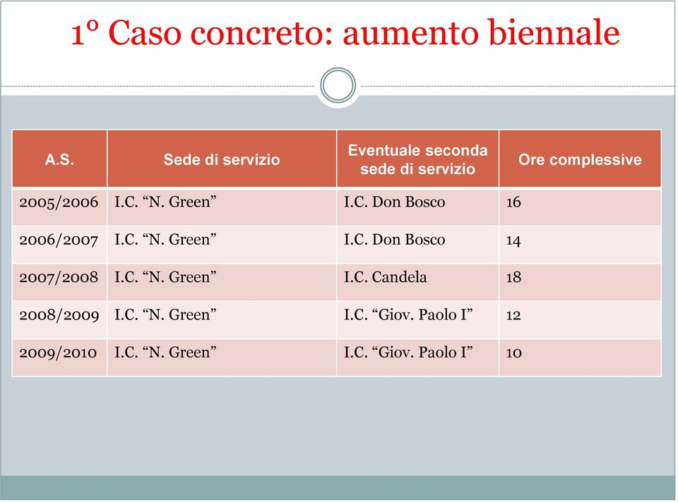 C. N. Green I.C. Don Bosco 16 2006/2007 I.C. N. Green I.C. Don Bosco 14 2007/2008 I.