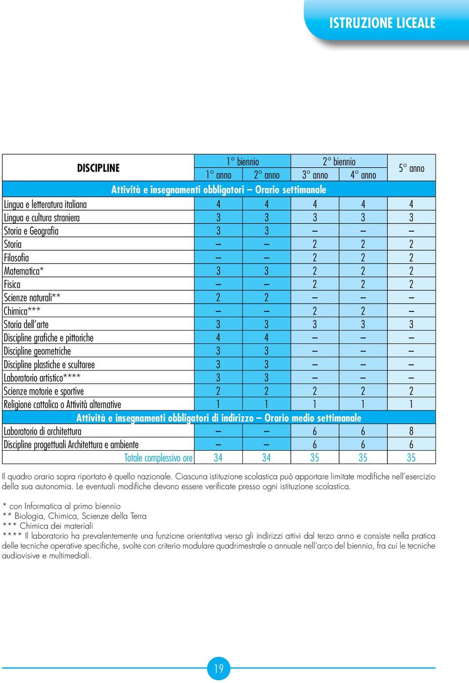 pittoriche 4 4 Discipline geometriche 3 3 Discipline plastiche e scultoree 3 3 Laboratorio artistico**** 3 3 Scienze motorie e sportive 2 2 2 2 2 Religione cattolica o Attività alternative 1 1 1 1 1