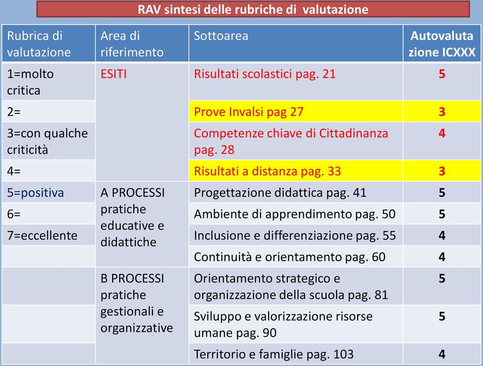 33 3 5=positiva A PROCESSI Progettazione didattica pag. 41 5 6= pratiche Ambiente di apprendimento pag.