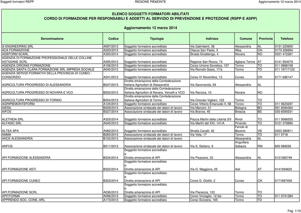 San Paolo, 3 Alba CN 0173 226694 AGEFORM SCARL A320/2014 Strada Giraldngo, 4 Novara NO 0321 472267 AGENZIA DI FORMAZIONE PROFESSIONALE DELLE COLLINE ASTIGIANE SCRL A295/2013 Rgion San Rocco, 74