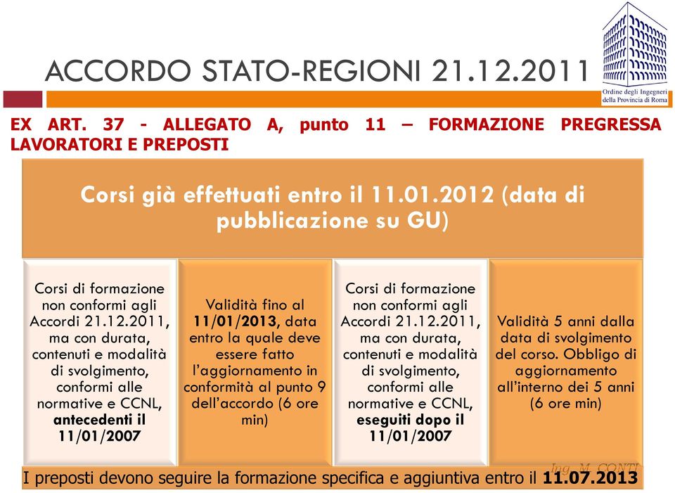 2011, ma con durata, contenuti e modalità di svolgimento, conformi alle normative e CCNL, antecedenti il 11/01/2007 Validità fino al 11/01/2013, data entro la quale deve essere fatto l aggiornamento