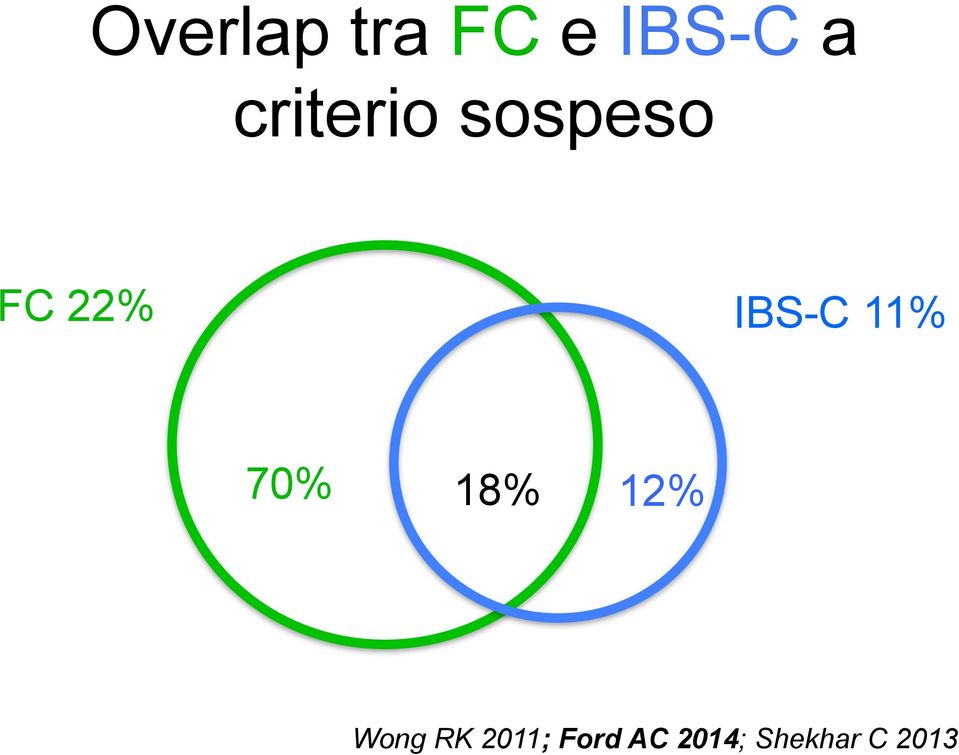 IBS-C 11% 70% 18% 12% Wong