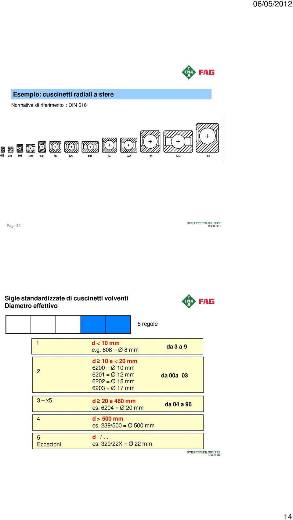 e standardizzate di cuscinetti volventi Diametro effettivo 5 rego