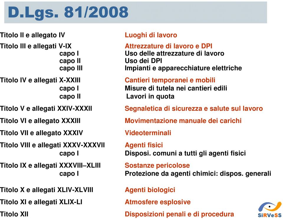 allegato XXXIV Titolo VIII e allegati XXXV-XXXVII capo I Titolo IX e allegati XXXVIII XLIII capo I Luoghi di lavoro Attrezzature di lavoro e DPI Uso delle attrezzature di lavoro Uso dei DPI Impianti