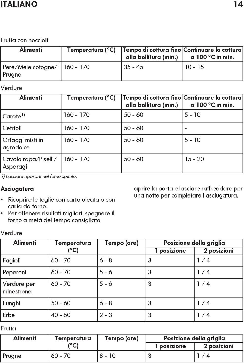 160-170 50-60 5-10 160-170 50-60 15-20 Continuare la cottura a 100 C in min. Continuare la cottura a 100 C in min. Asciugatura Ricoprire le teglie con carta oleata o con carta da forno.