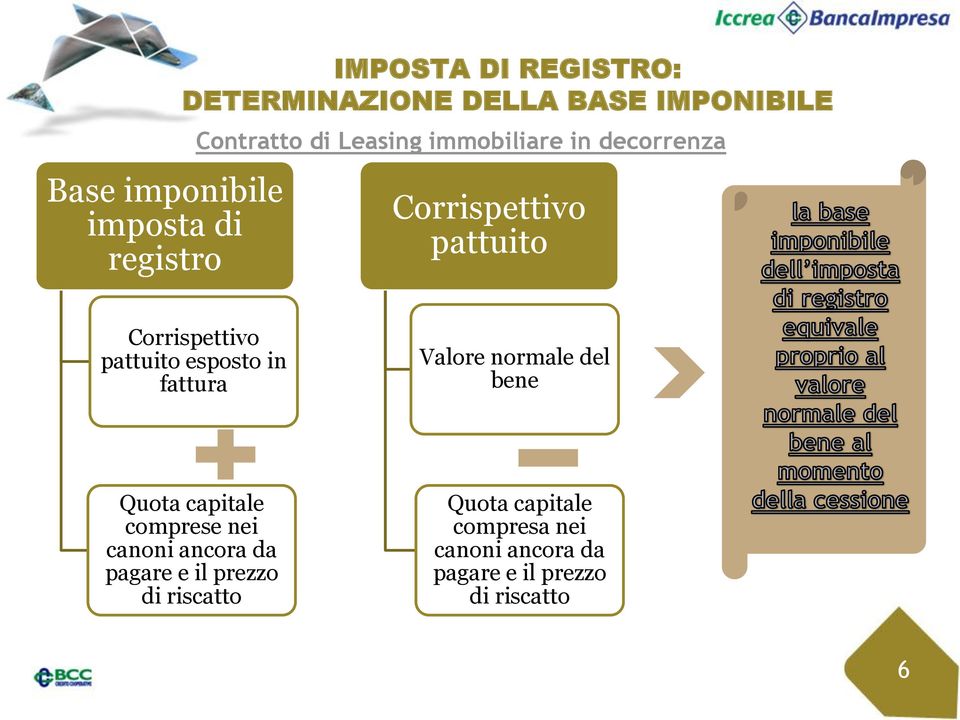 esposto in fattura Valore normale del bene Quota capitale comprese nei canoni ancora da pagare