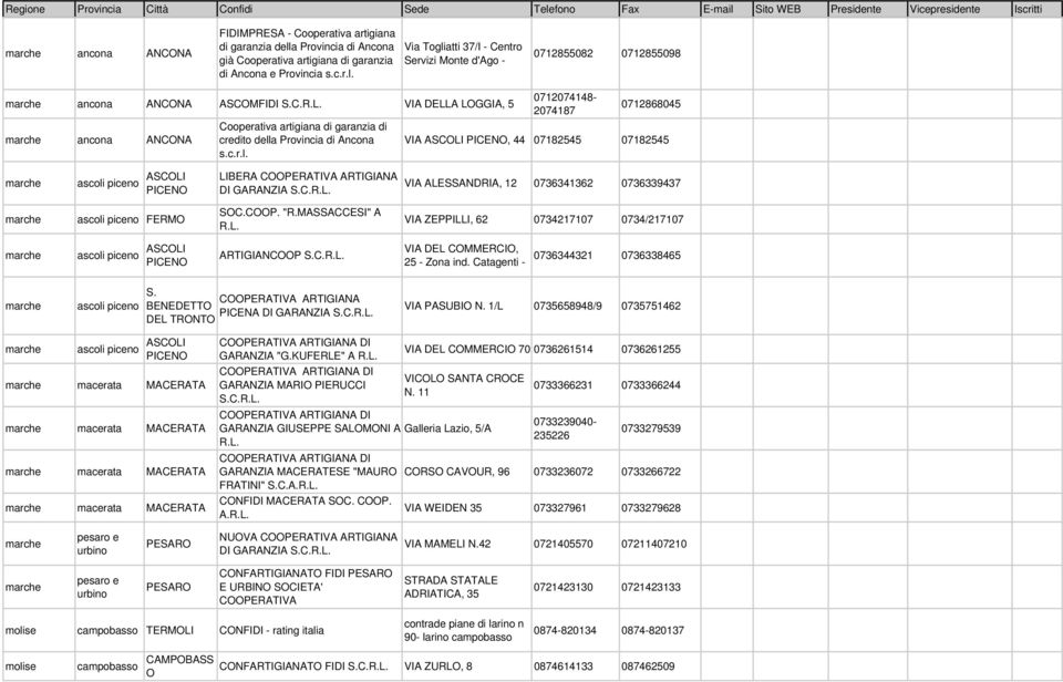 Via Togliatti 37/I - Centro Servizi Monte d'ago - 0712855082 0712855098 marche ancona ANCONA ASCOMFIDI VIA DELLA LOGGIA, 5 marche ancona ANCONA Cooperativa artigiana di garanzia di credito della