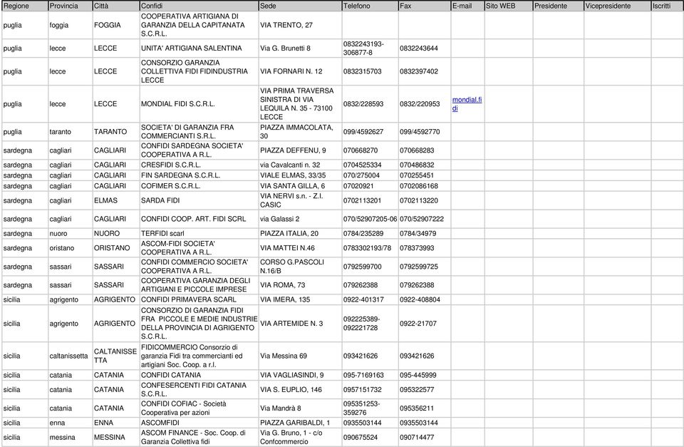 COMMERCIANTI S.R.L. CONFIDI SARDEGNA SOCIETA' COOPERATIVA A R.L. 0832243193-306877-8 0832243644 VIA FORNARI N. 12 0832315703 0832397402 VIA PRIMA TRAVERSA SINISTRA DI VIA LEQUILA N.