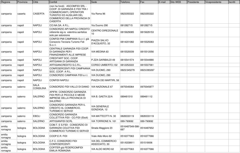 ARI DEL COMMERCIO DELLA PROVINCIA DI CASERTA Via Roma 96 0823355322 0823355322 campania napoli NAPOLI CO.NA.GA. A R.L. Via Duomo 290 081282715 081282715 campania napoli NAPOLI campania napoli NAPOLI campania napoli NAPOLI campania napoli NAPOLI CONSORZIO API NAPOLI CREDITO referente sig.