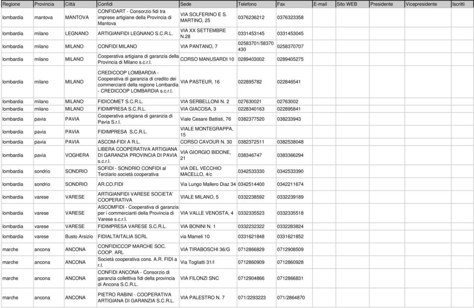 28 0331453145 0331453045 lombardia milano MILANO CONFIDI MILANO VIA PANTANO, 7 02583701/58370 430 0258370707 lombardia milano MILANO Cooperativa artigiana di garanzia della CORSO MANUSARDI 10