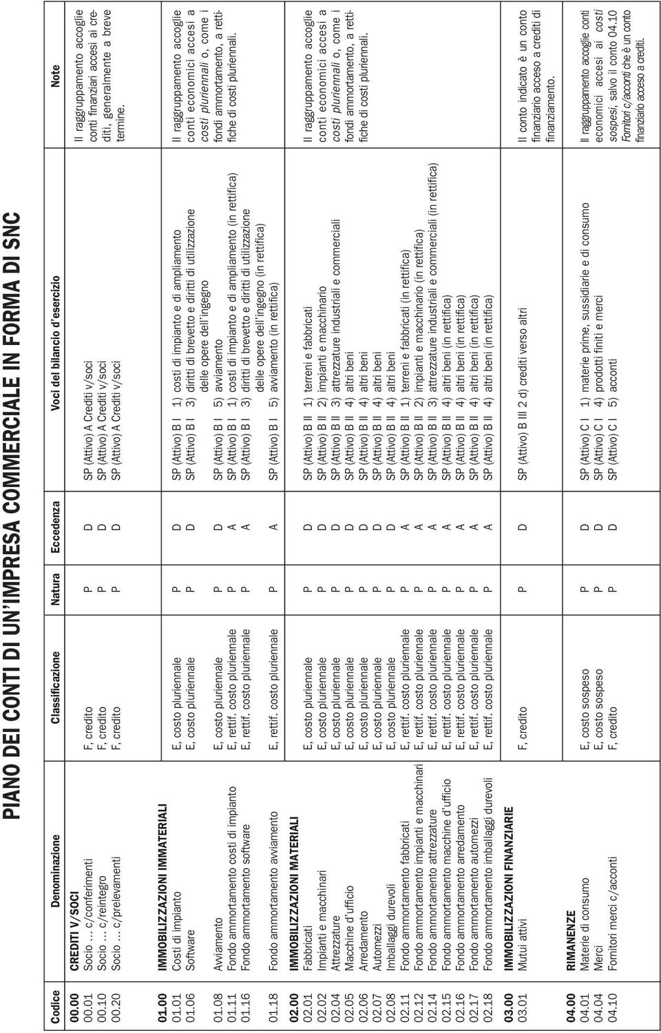 20 Socio c/prelevamenti F, credito P D SP (Attivo) A Crediti v/soci conti finanziari accesi ai crediti, generalmente a breve termine. 01.00 IMMOBILIZZAZIONI IMMATERIALI 01.