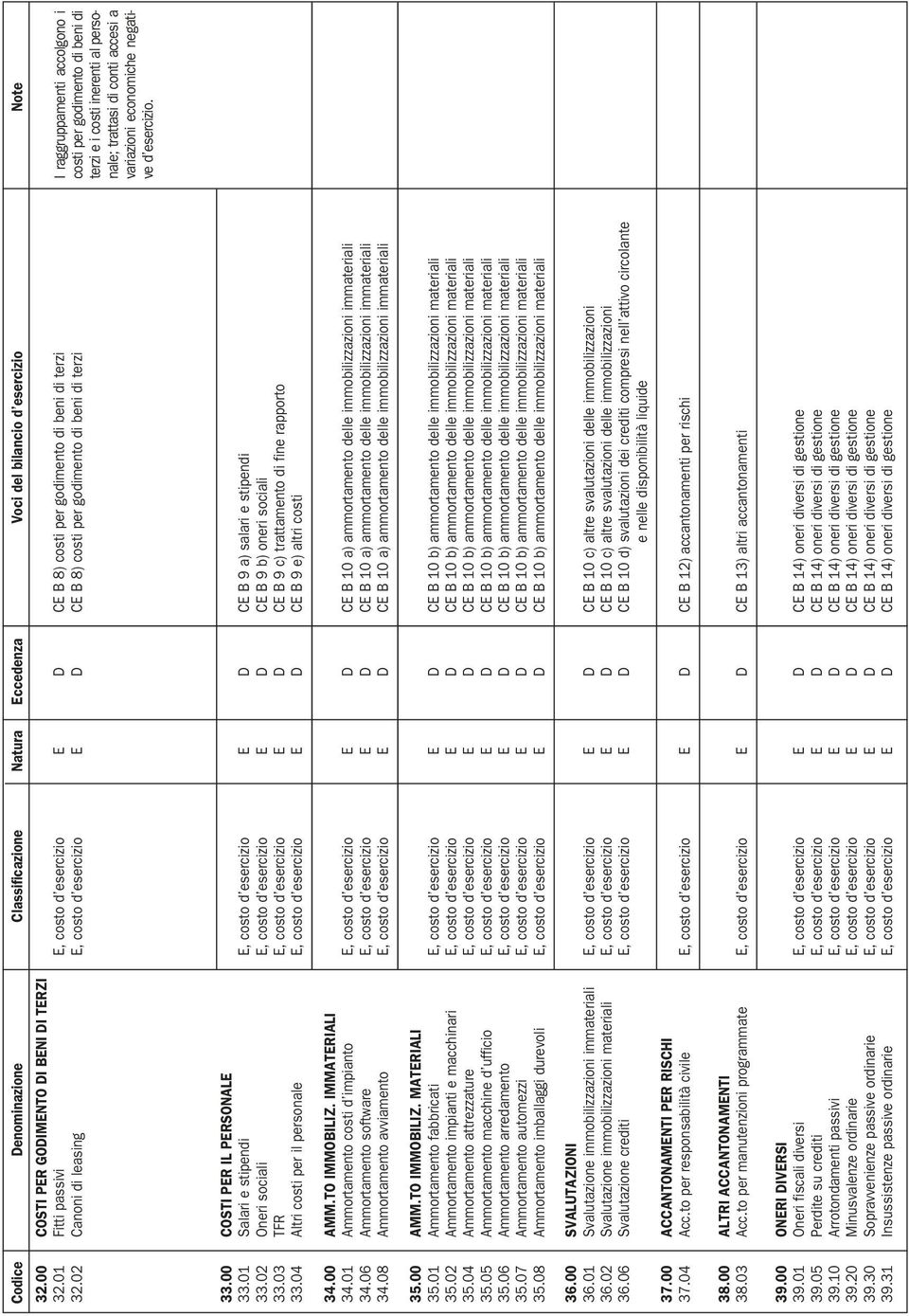 di conti accesi a variazioni economiche negative d esercizio. 33.00 COSTI PER IL PERSONALE 33.01 Salari e stipendi E, costo d esercizio E D CE B 9 a) salari e stipendi 33.